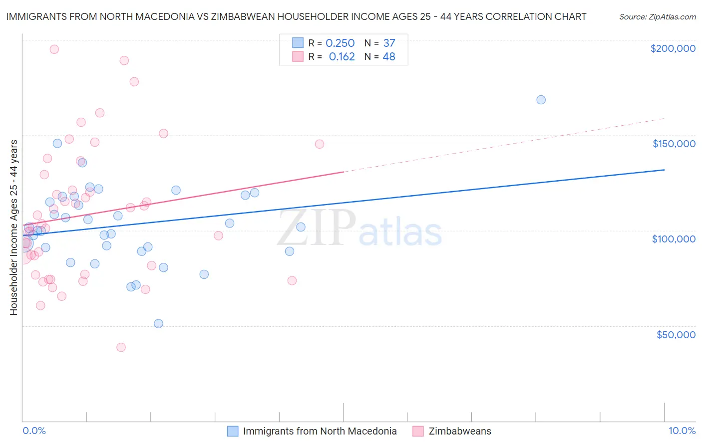 Immigrants from North Macedonia vs Zimbabwean Householder Income Ages 25 - 44 years