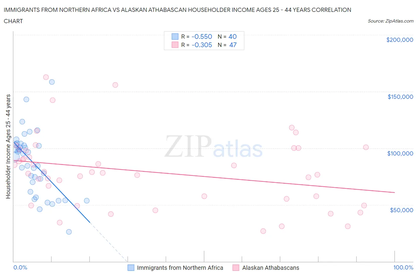 Immigrants from Northern Africa vs Alaskan Athabascan Householder Income Ages 25 - 44 years