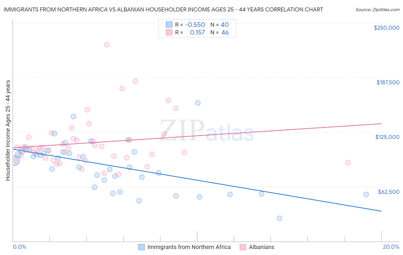 Immigrants from Northern Africa vs Albanian Householder Income Ages 25 - 44 years