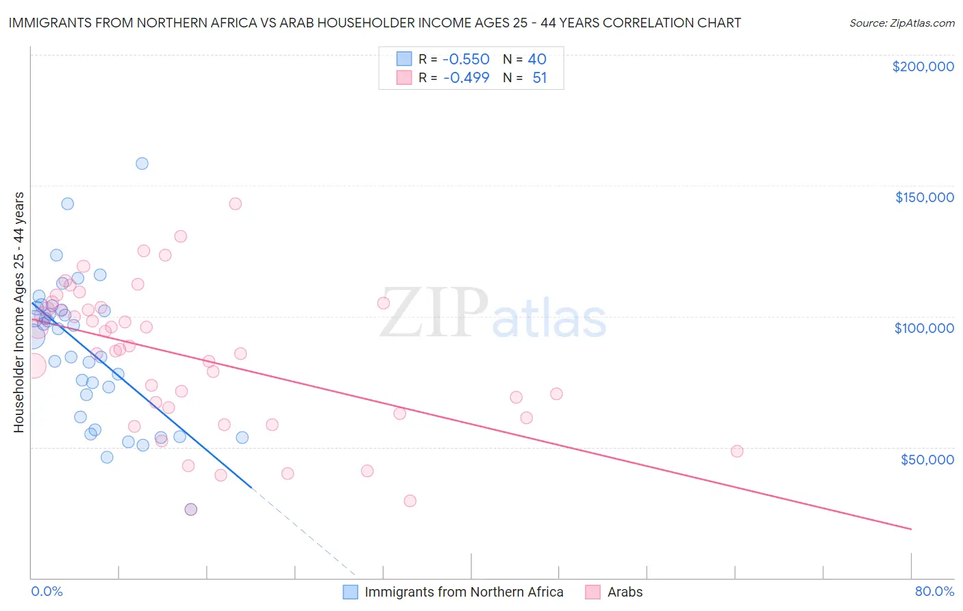 Immigrants from Northern Africa vs Arab Householder Income Ages 25 - 44 years