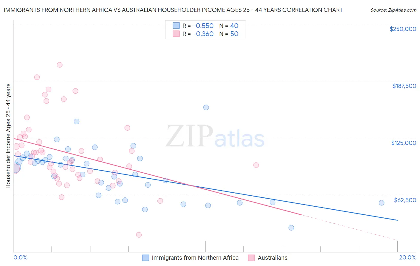 Immigrants from Northern Africa vs Australian Householder Income Ages 25 - 44 years