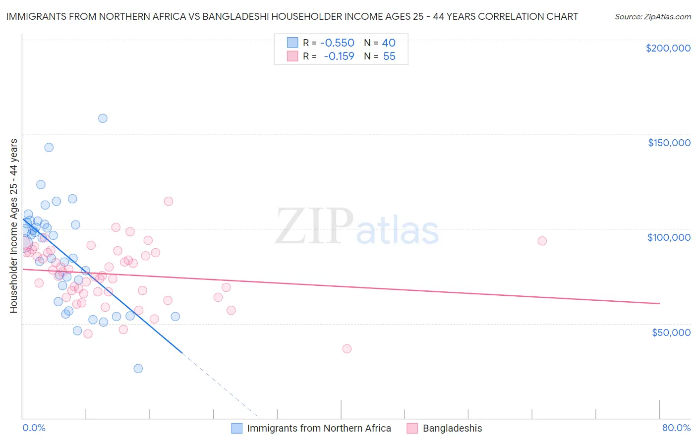 Immigrants from Northern Africa vs Bangladeshi Householder Income Ages 25 - 44 years