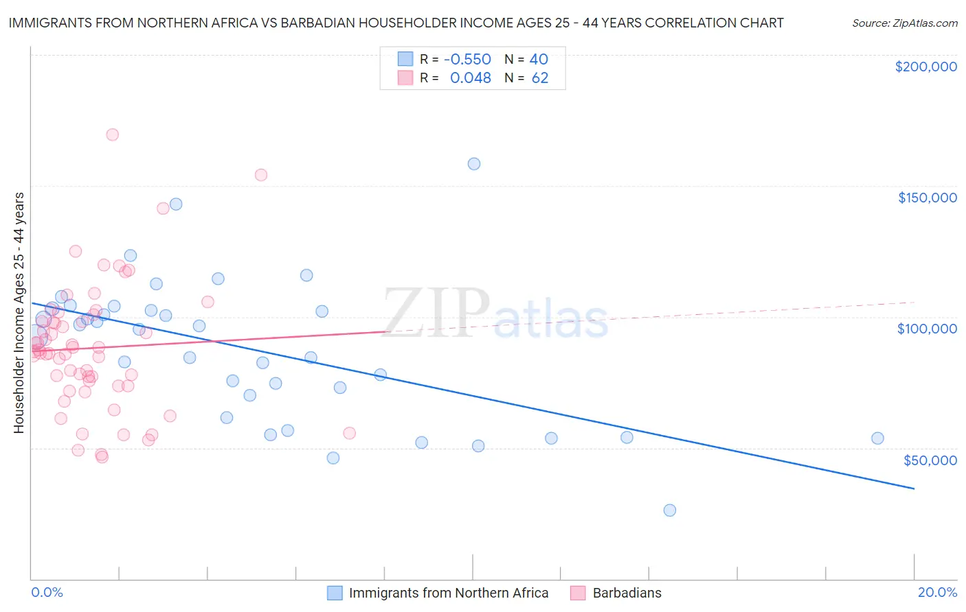Immigrants from Northern Africa vs Barbadian Householder Income Ages 25 - 44 years