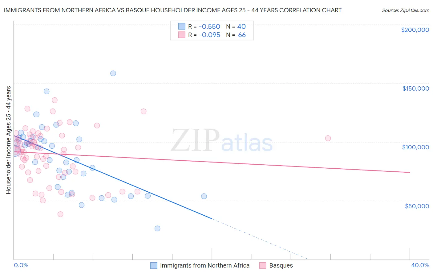 Immigrants from Northern Africa vs Basque Householder Income Ages 25 - 44 years