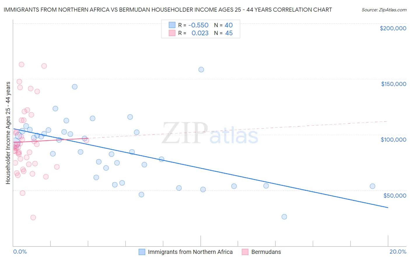 Immigrants from Northern Africa vs Bermudan Householder Income Ages 25 - 44 years