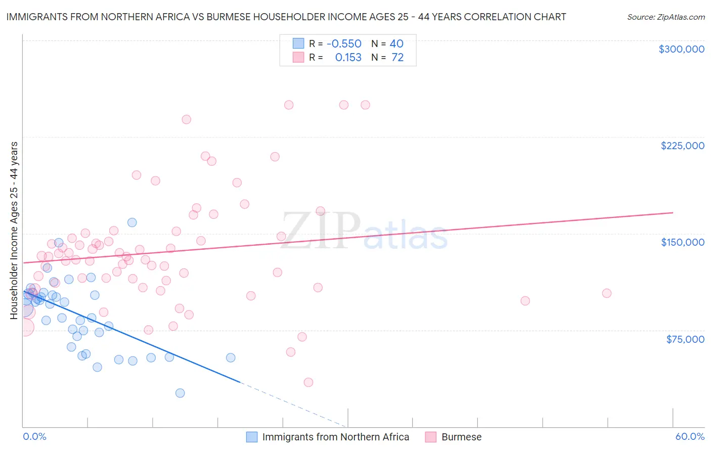 Immigrants from Northern Africa vs Burmese Householder Income Ages 25 - 44 years