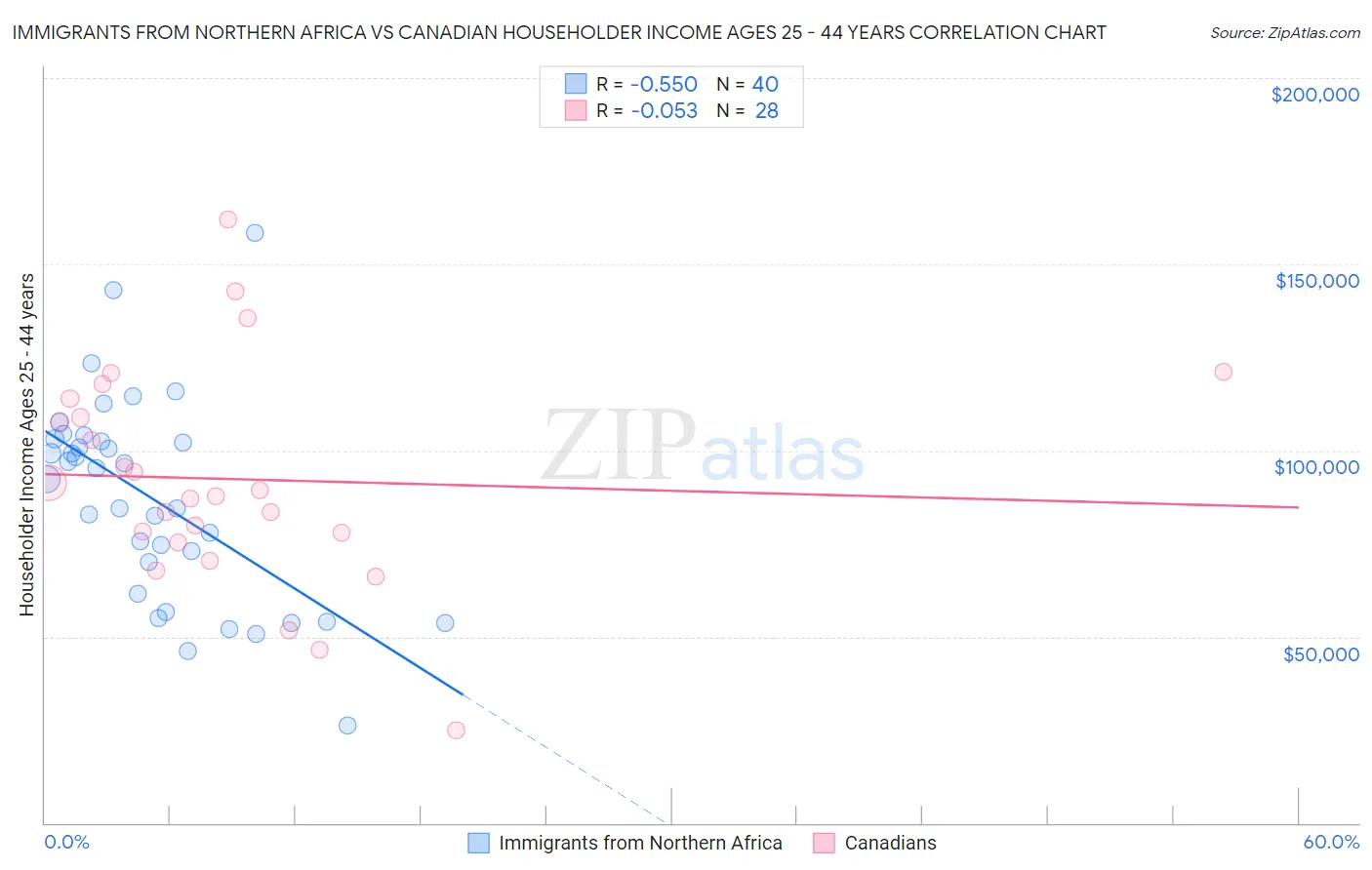 Immigrants from Northern Africa vs Canadian Householder Income Ages 25 - 44 years