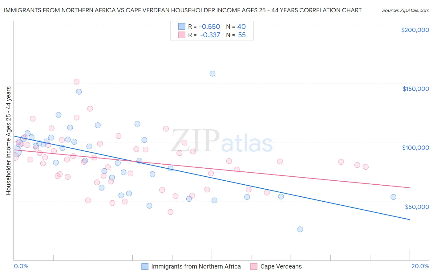 Immigrants from Northern Africa vs Cape Verdean Householder Income Ages 25 - 44 years