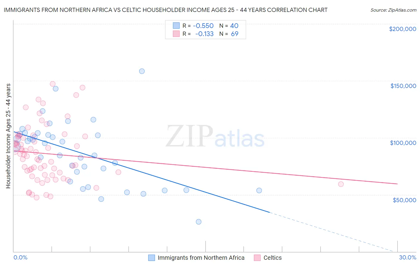 Immigrants from Northern Africa vs Celtic Householder Income Ages 25 - 44 years