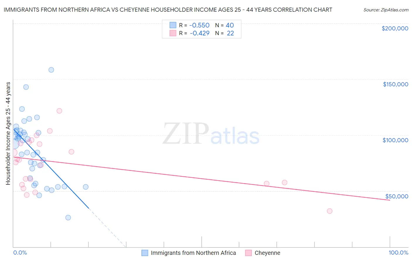 Immigrants from Northern Africa vs Cheyenne Householder Income Ages 25 - 44 years