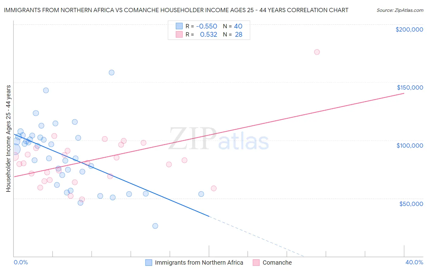 Immigrants from Northern Africa vs Comanche Householder Income Ages 25 - 44 years