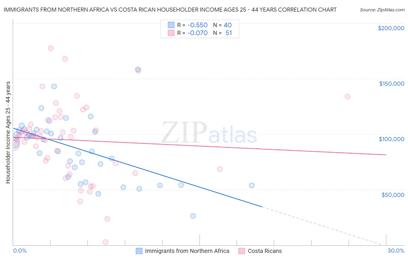 Immigrants from Northern Africa vs Costa Rican Householder Income Ages 25 - 44 years