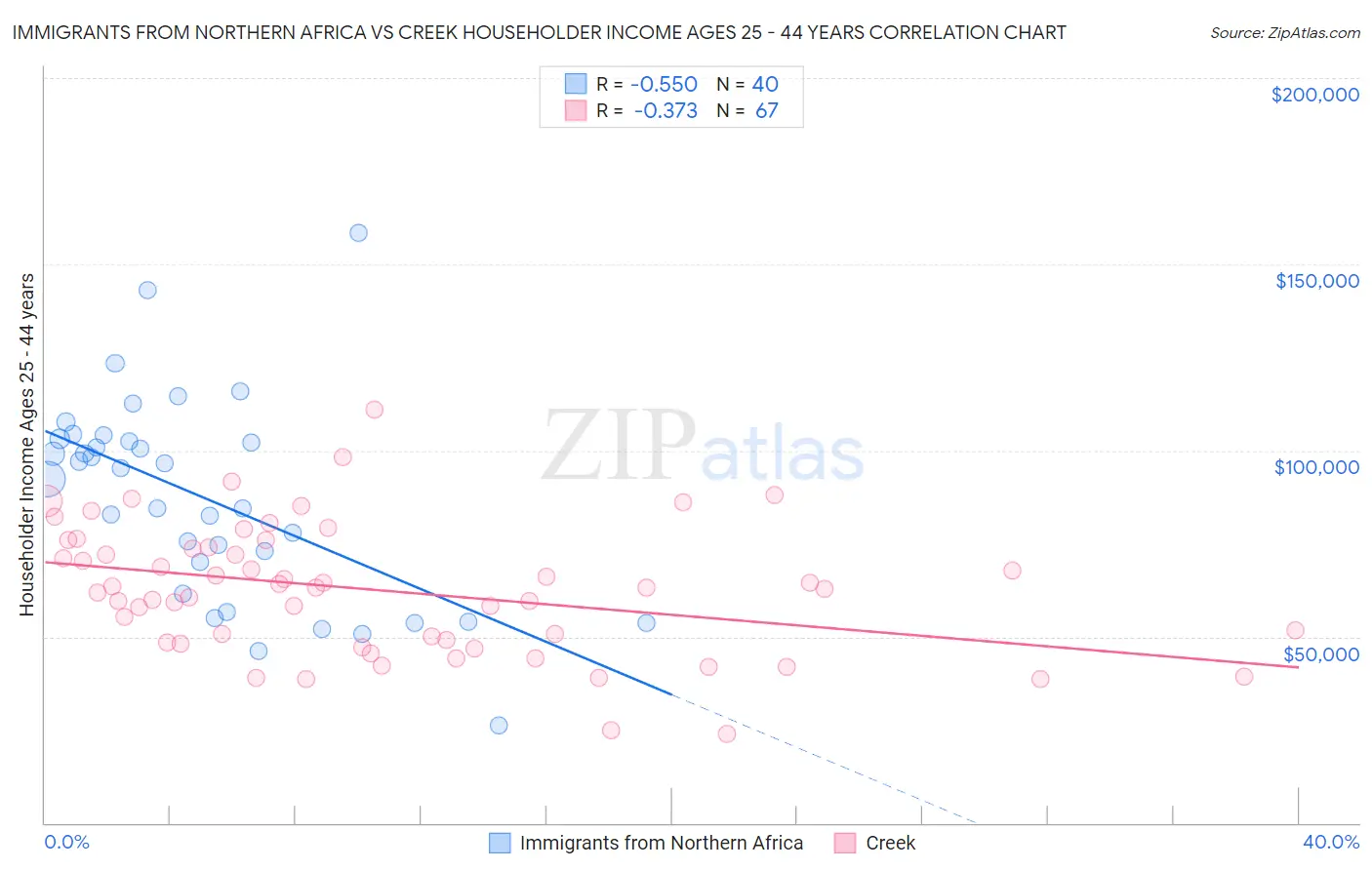 Immigrants from Northern Africa vs Creek Householder Income Ages 25 - 44 years