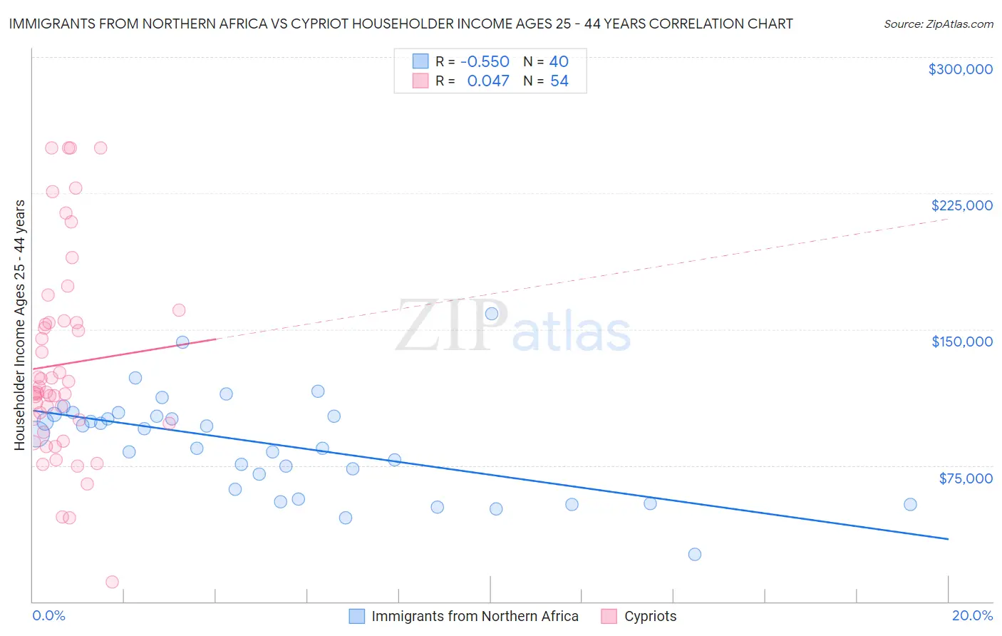 Immigrants from Northern Africa vs Cypriot Householder Income Ages 25 - 44 years