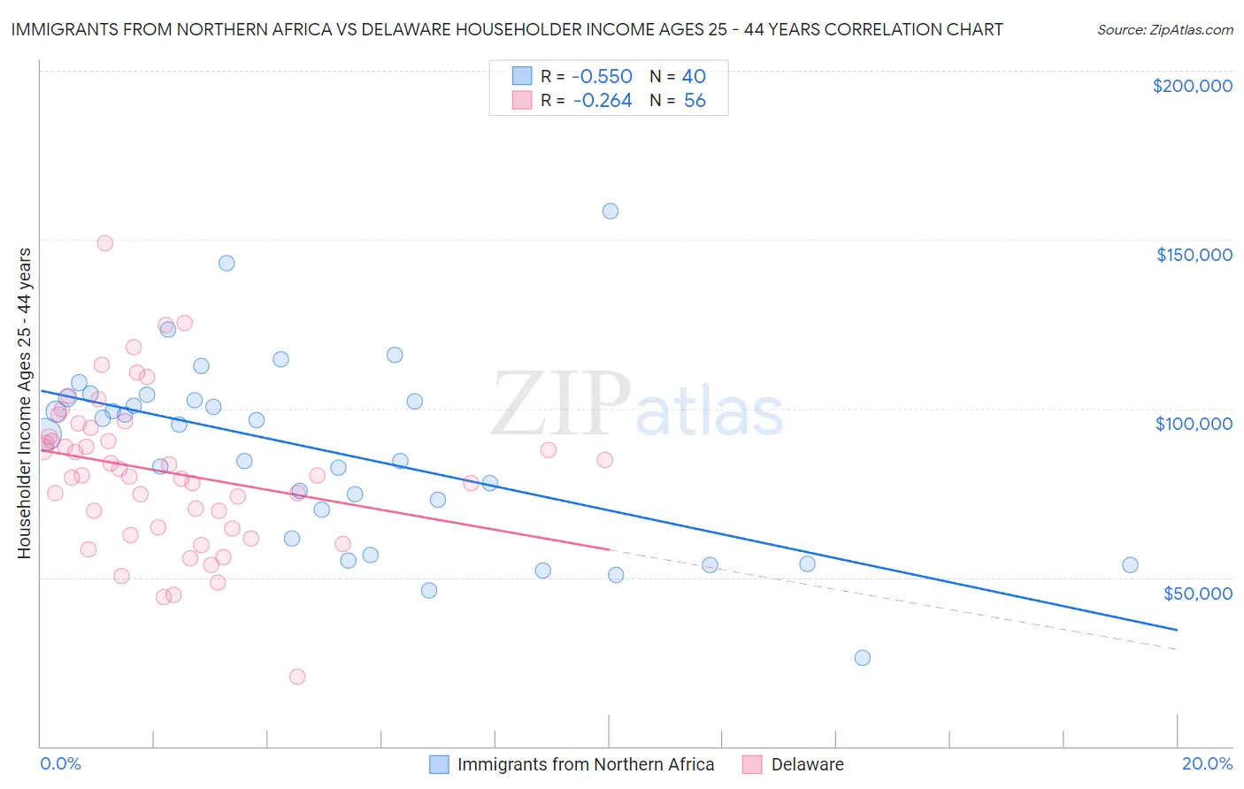 Immigrants from Northern Africa vs Delaware Householder Income Ages 25 - 44 years