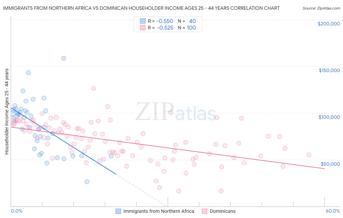 Immigrants from Northern Africa vs Dominican Householder Income Ages 25 - 44 years