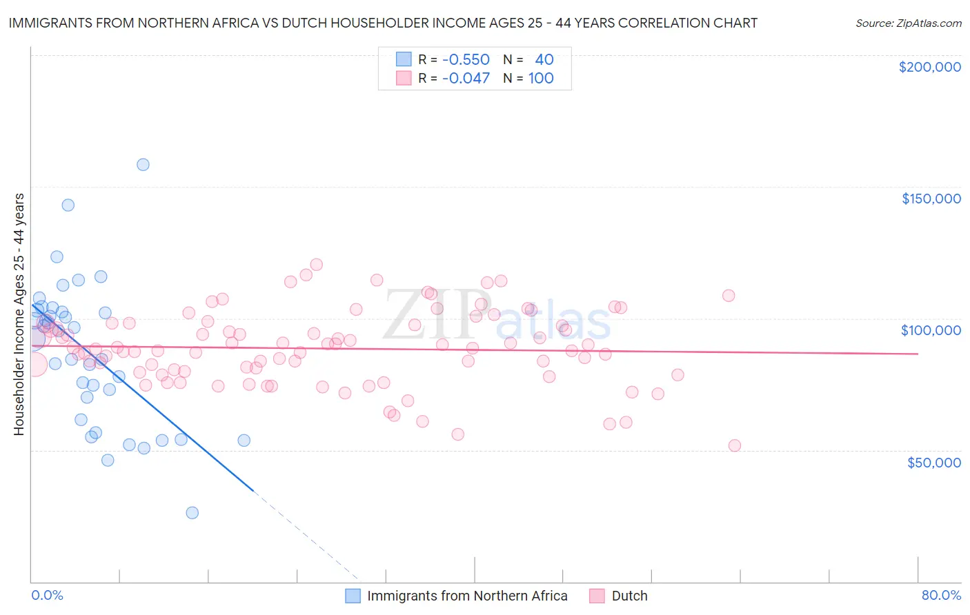 Immigrants from Northern Africa vs Dutch Householder Income Ages 25 - 44 years