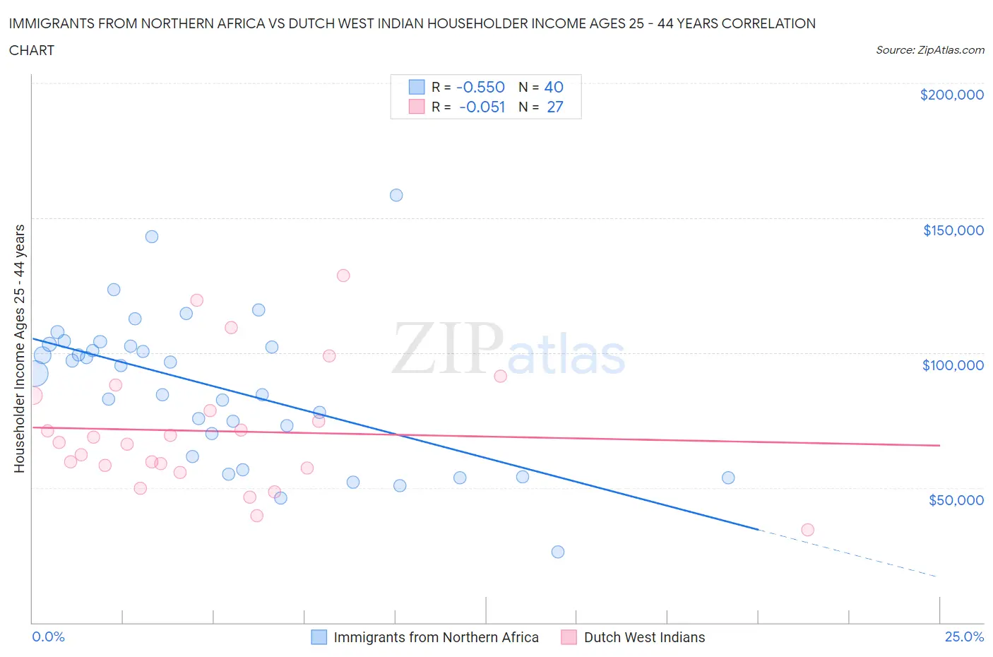 Immigrants from Northern Africa vs Dutch West Indian Householder Income Ages 25 - 44 years