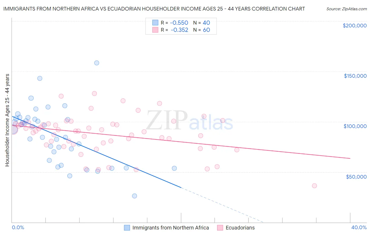 Immigrants from Northern Africa vs Ecuadorian Householder Income Ages 25 - 44 years