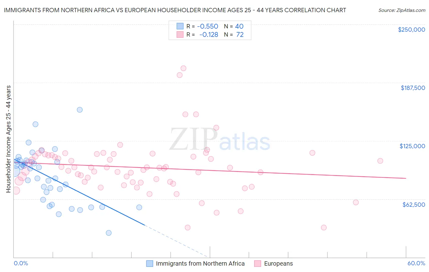 Immigrants from Northern Africa vs European Householder Income Ages 25 - 44 years