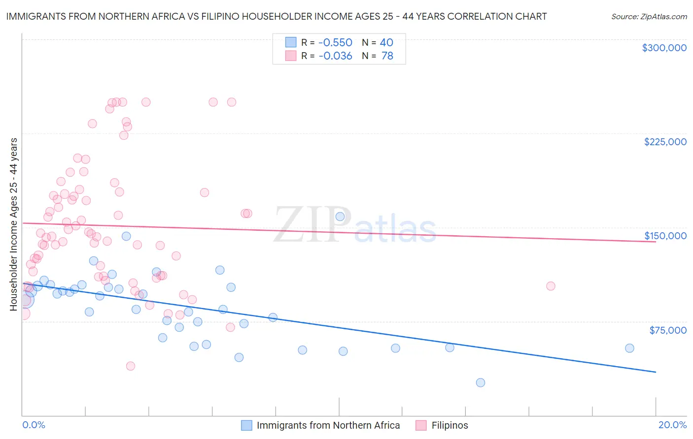 Immigrants from Northern Africa vs Filipino Householder Income Ages 25 - 44 years