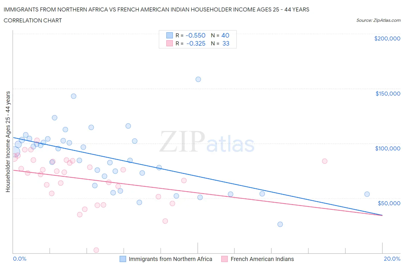 Immigrants from Northern Africa vs French American Indian Householder Income Ages 25 - 44 years