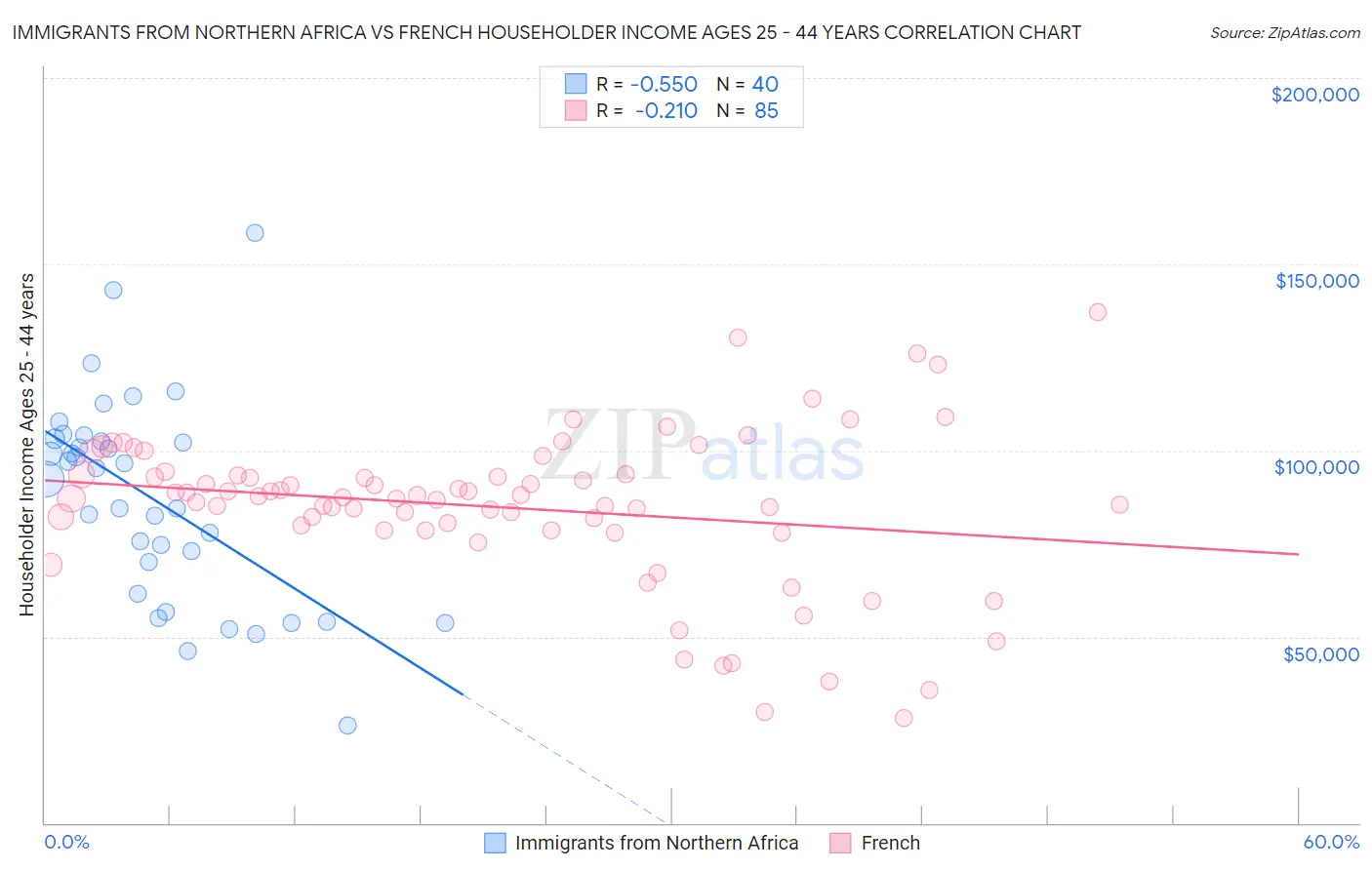 Immigrants from Northern Africa vs French Householder Income Ages 25 - 44 years