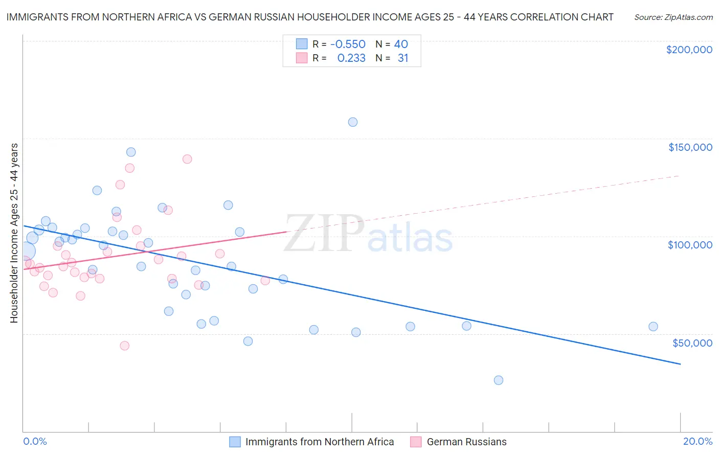 Immigrants from Northern Africa vs German Russian Householder Income Ages 25 - 44 years