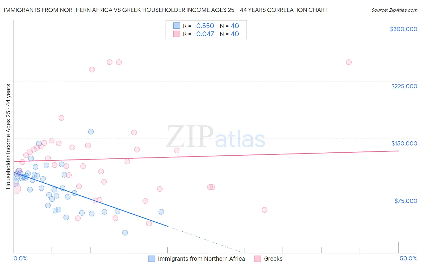 Immigrants from Northern Africa vs Greek Householder Income Ages 25 - 44 years
