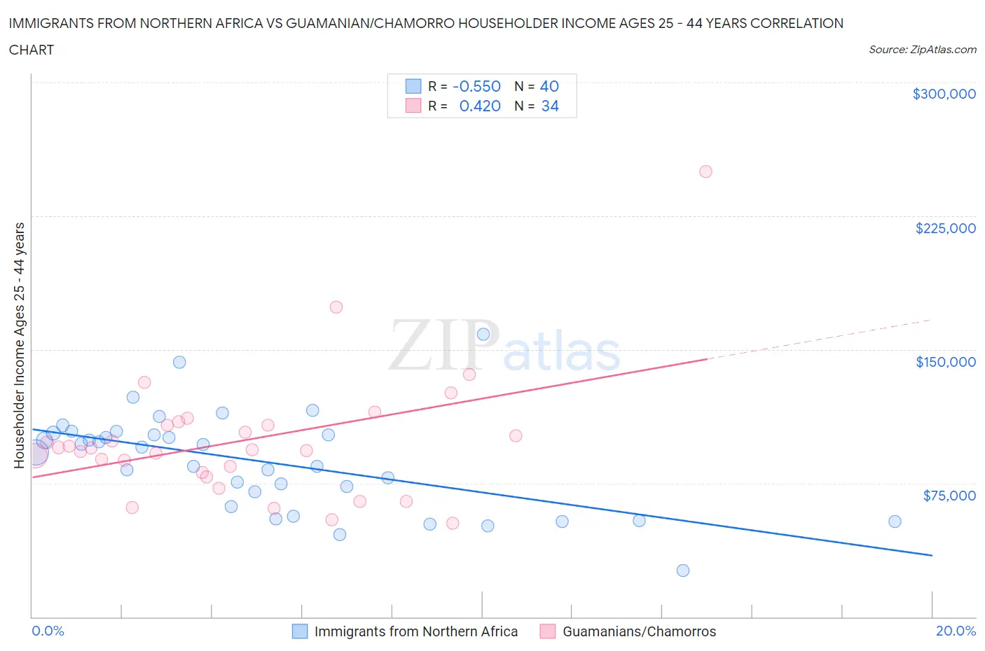 Immigrants from Northern Africa vs Guamanian/Chamorro Householder Income Ages 25 - 44 years