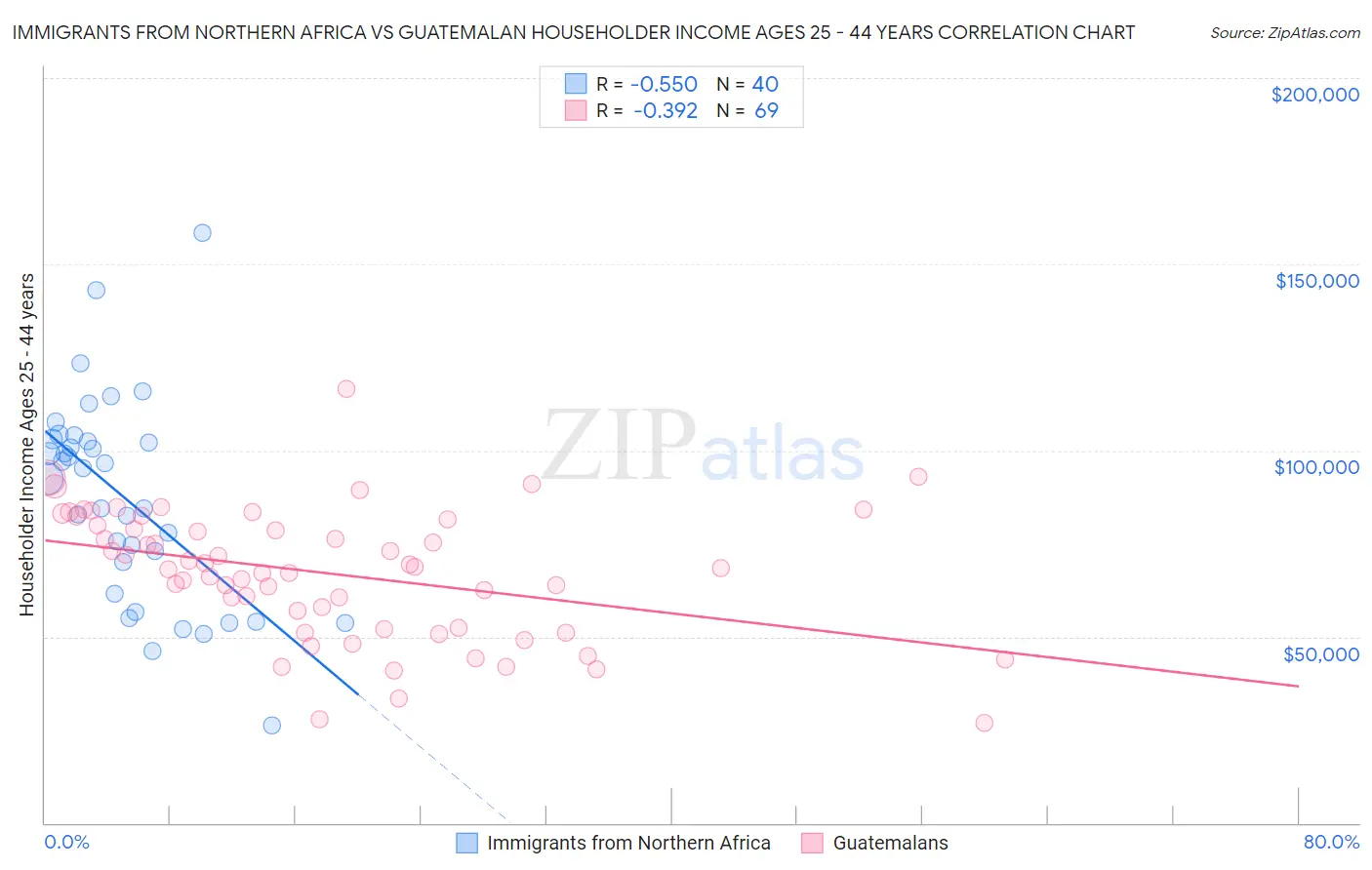 Immigrants from Northern Africa vs Guatemalan Householder Income Ages 25 - 44 years