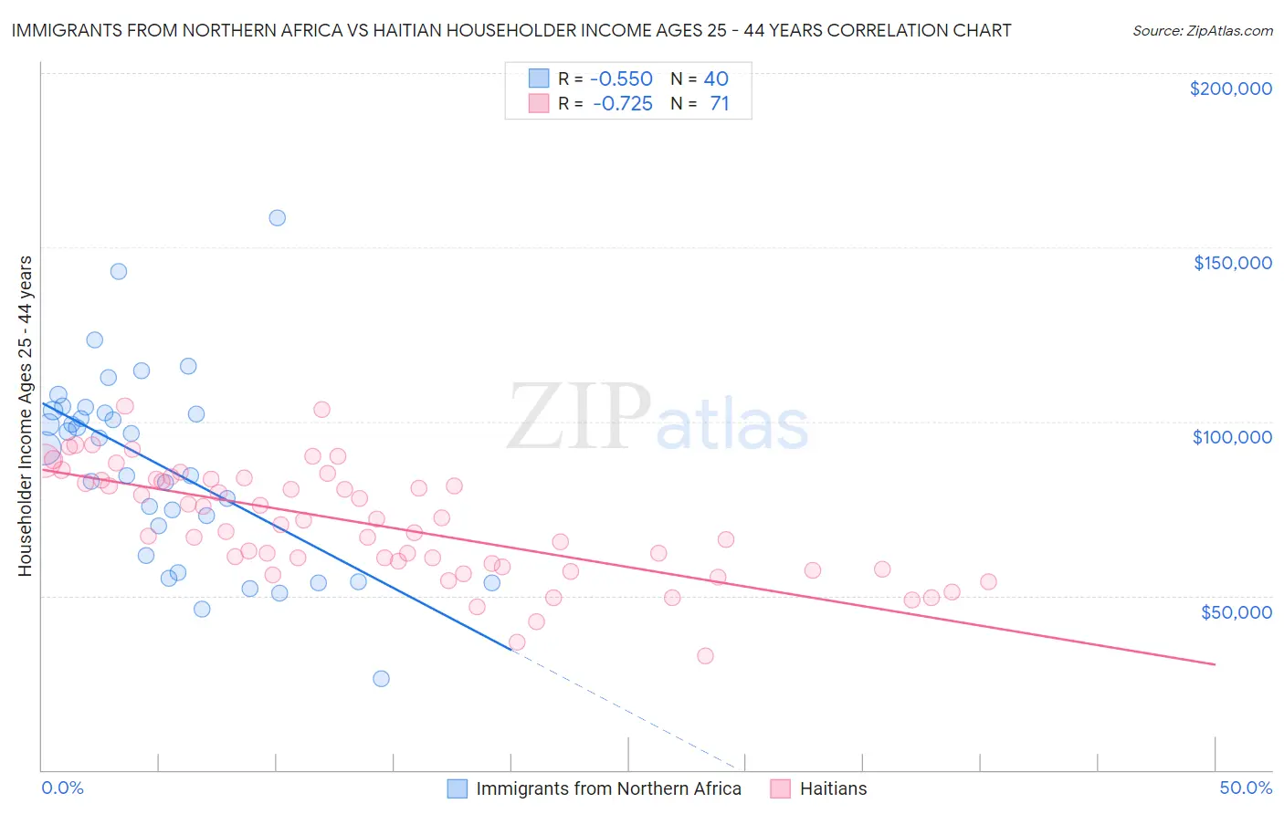 Immigrants from Northern Africa vs Haitian Householder Income Ages 25 - 44 years