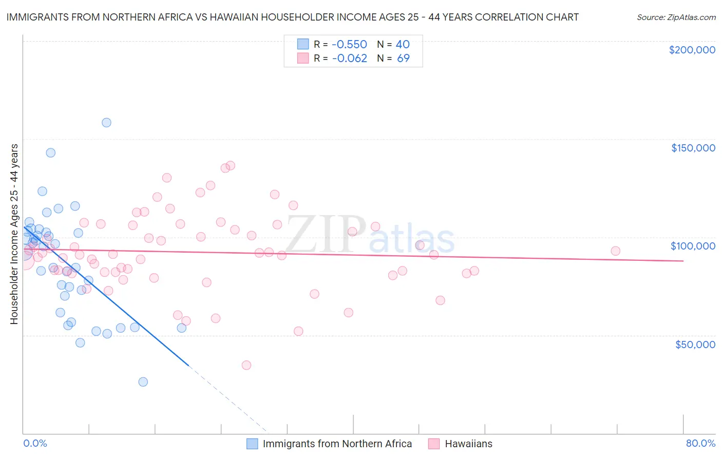 Immigrants from Northern Africa vs Hawaiian Householder Income Ages 25 - 44 years