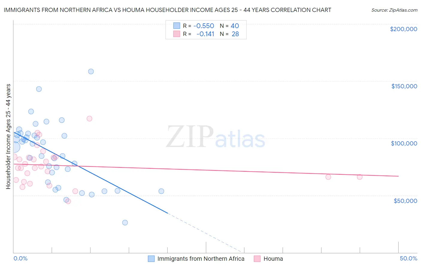 Immigrants from Northern Africa vs Houma Householder Income Ages 25 - 44 years