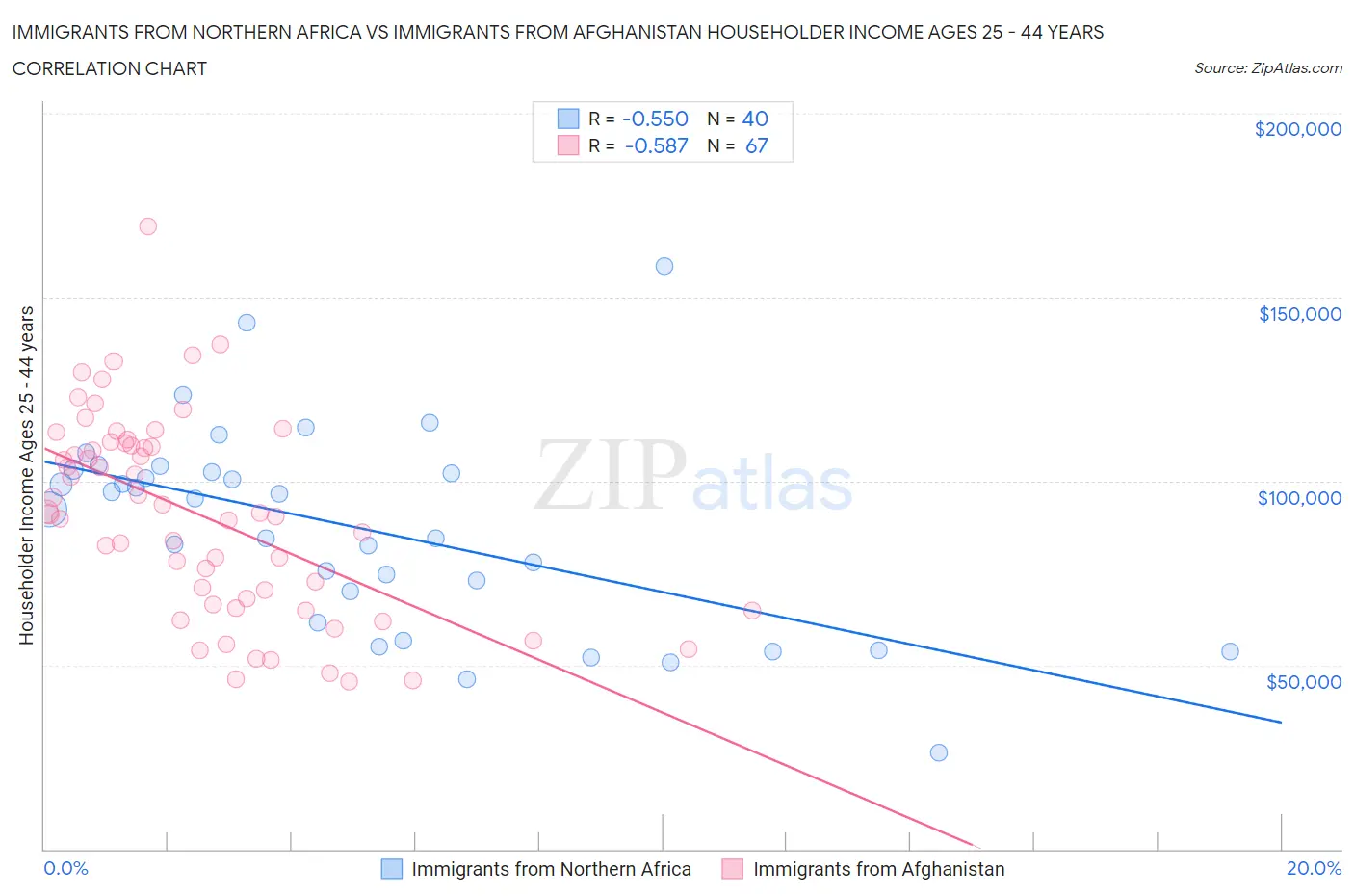 Immigrants from Northern Africa vs Immigrants from Afghanistan Householder Income Ages 25 - 44 years