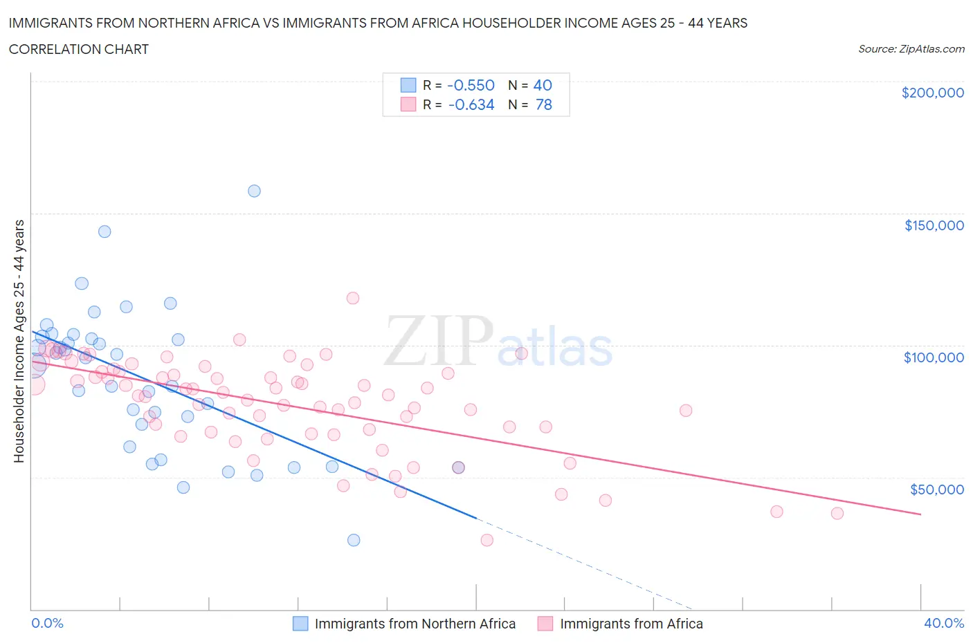 Immigrants from Northern Africa vs Immigrants from Africa Householder Income Ages 25 - 44 years