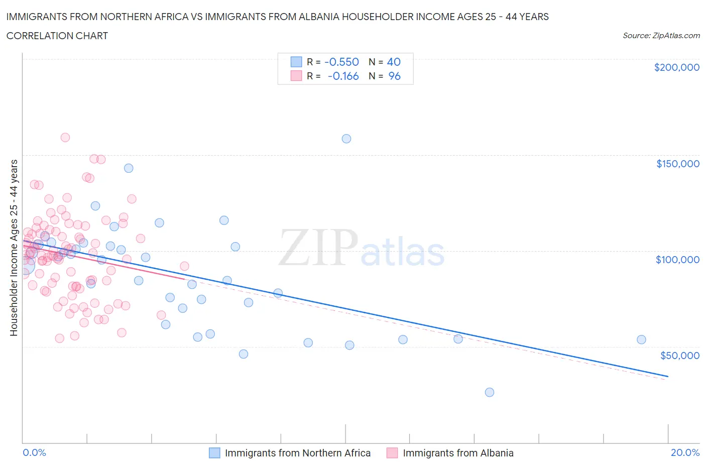 Immigrants from Northern Africa vs Immigrants from Albania Householder Income Ages 25 - 44 years