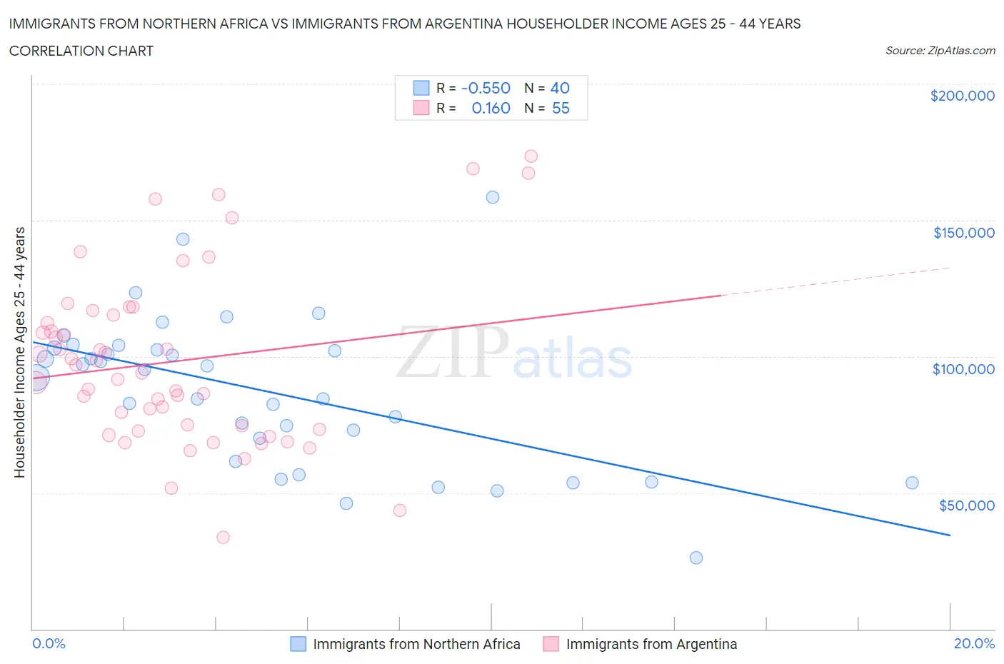 Immigrants from Northern Africa vs Immigrants from Argentina Householder Income Ages 25 - 44 years