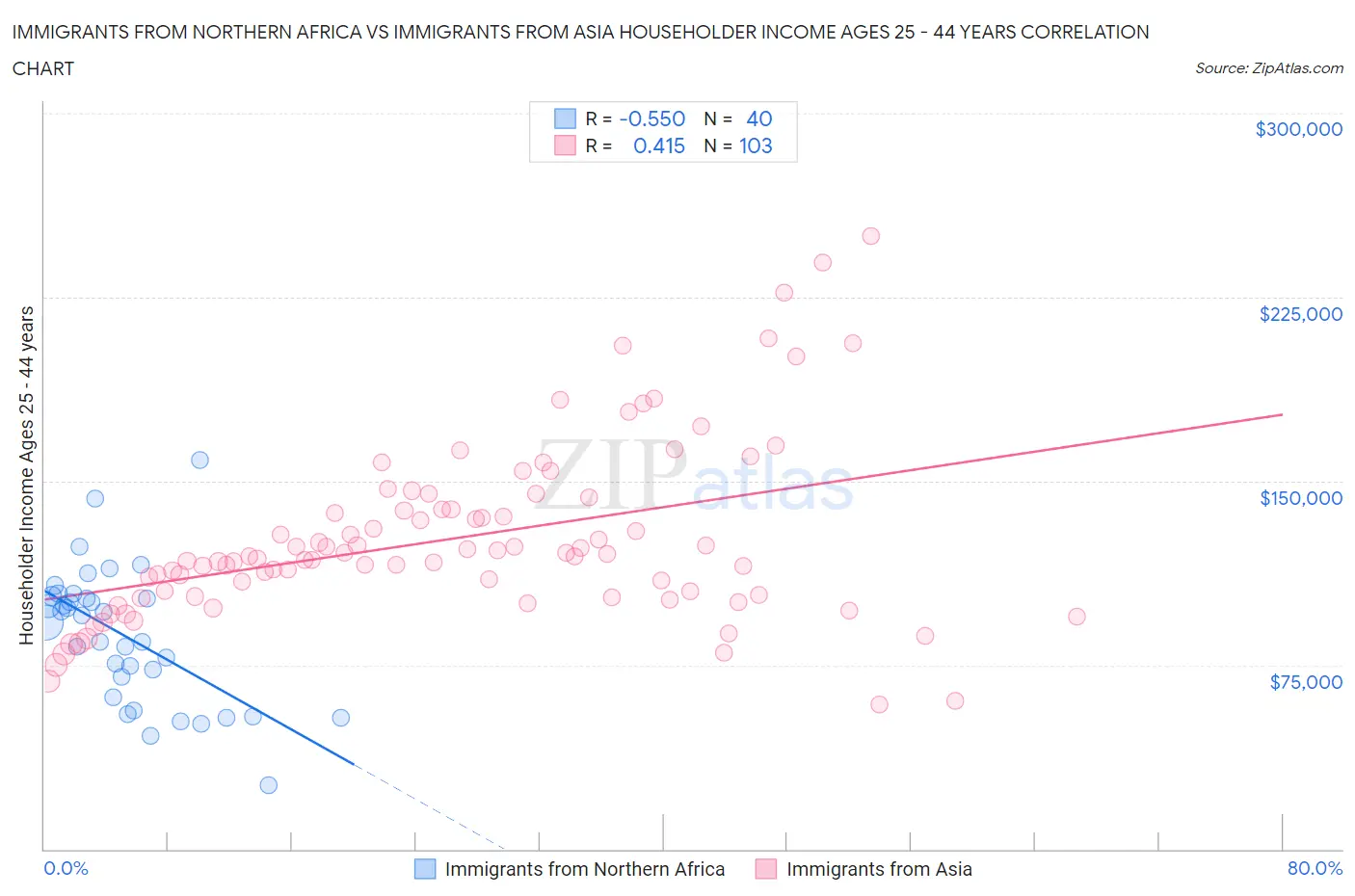 Immigrants from Northern Africa vs Immigrants from Asia Householder Income Ages 25 - 44 years