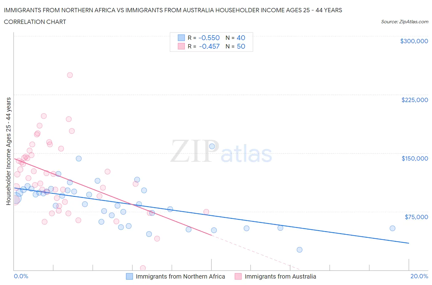 Immigrants from Northern Africa vs Immigrants from Australia Householder Income Ages 25 - 44 years