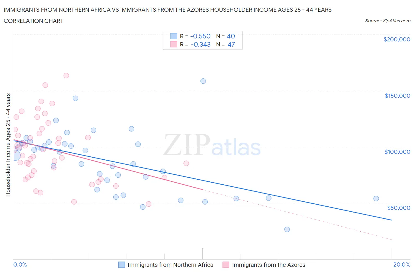 Immigrants from Northern Africa vs Immigrants from the Azores Householder Income Ages 25 - 44 years