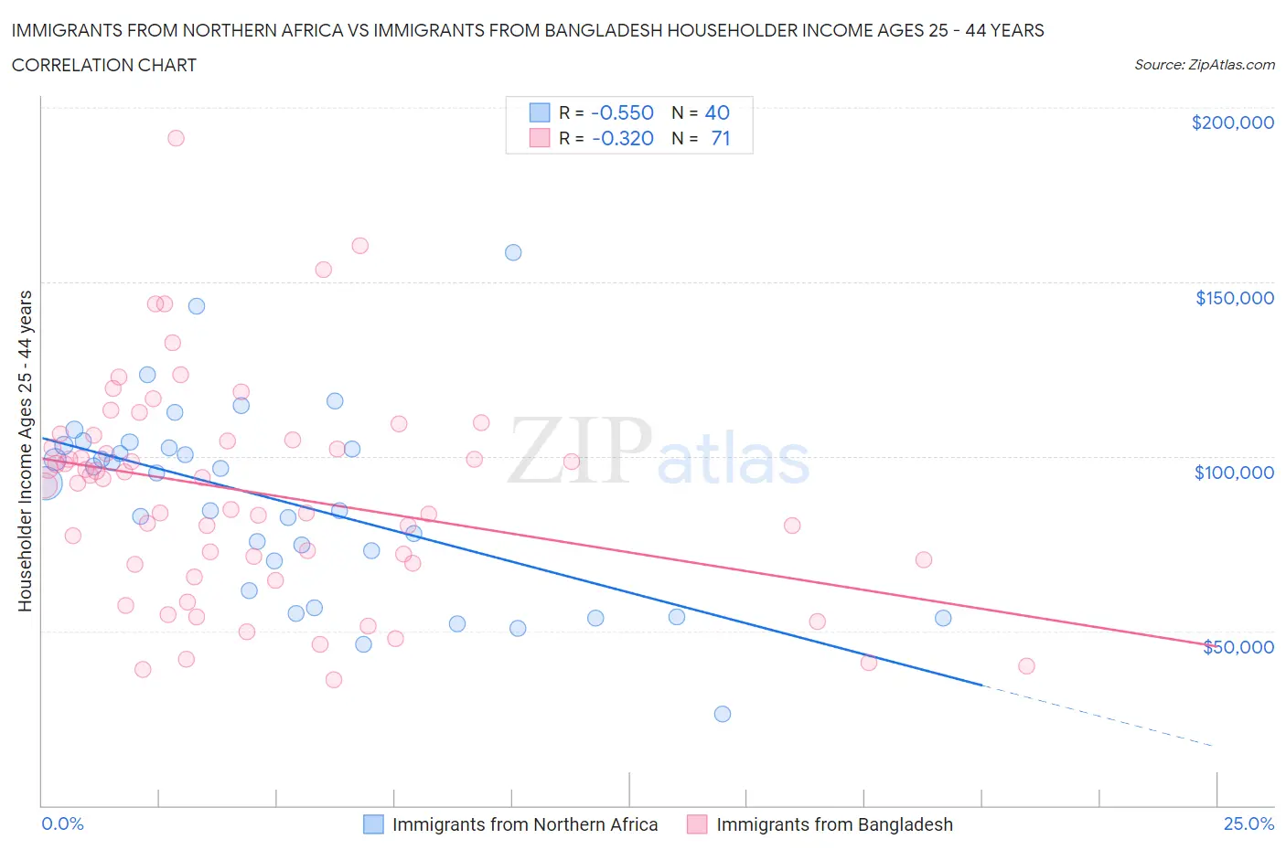 Immigrants from Northern Africa vs Immigrants from Bangladesh Householder Income Ages 25 - 44 years
