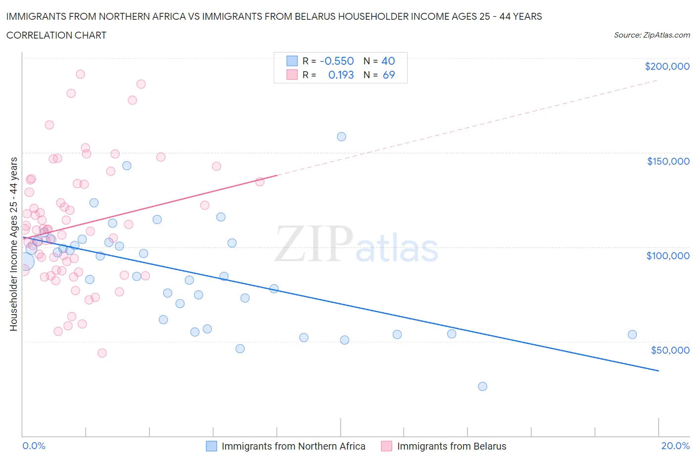 Immigrants from Northern Africa vs Immigrants from Belarus Householder Income Ages 25 - 44 years