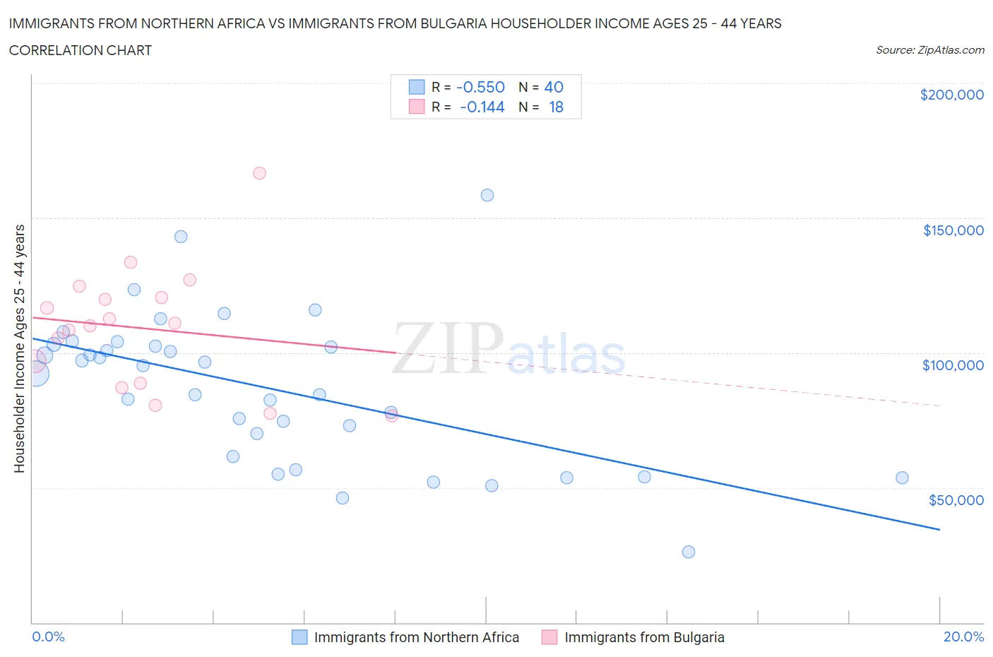 Immigrants from Northern Africa vs Immigrants from Bulgaria Householder Income Ages 25 - 44 years