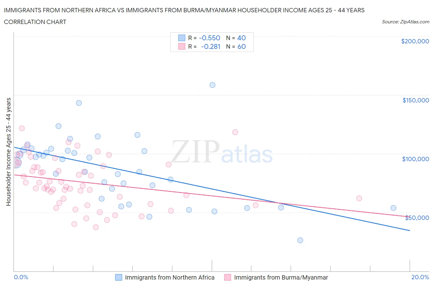 Immigrants from Northern Africa vs Immigrants from Burma/Myanmar Householder Income Ages 25 - 44 years