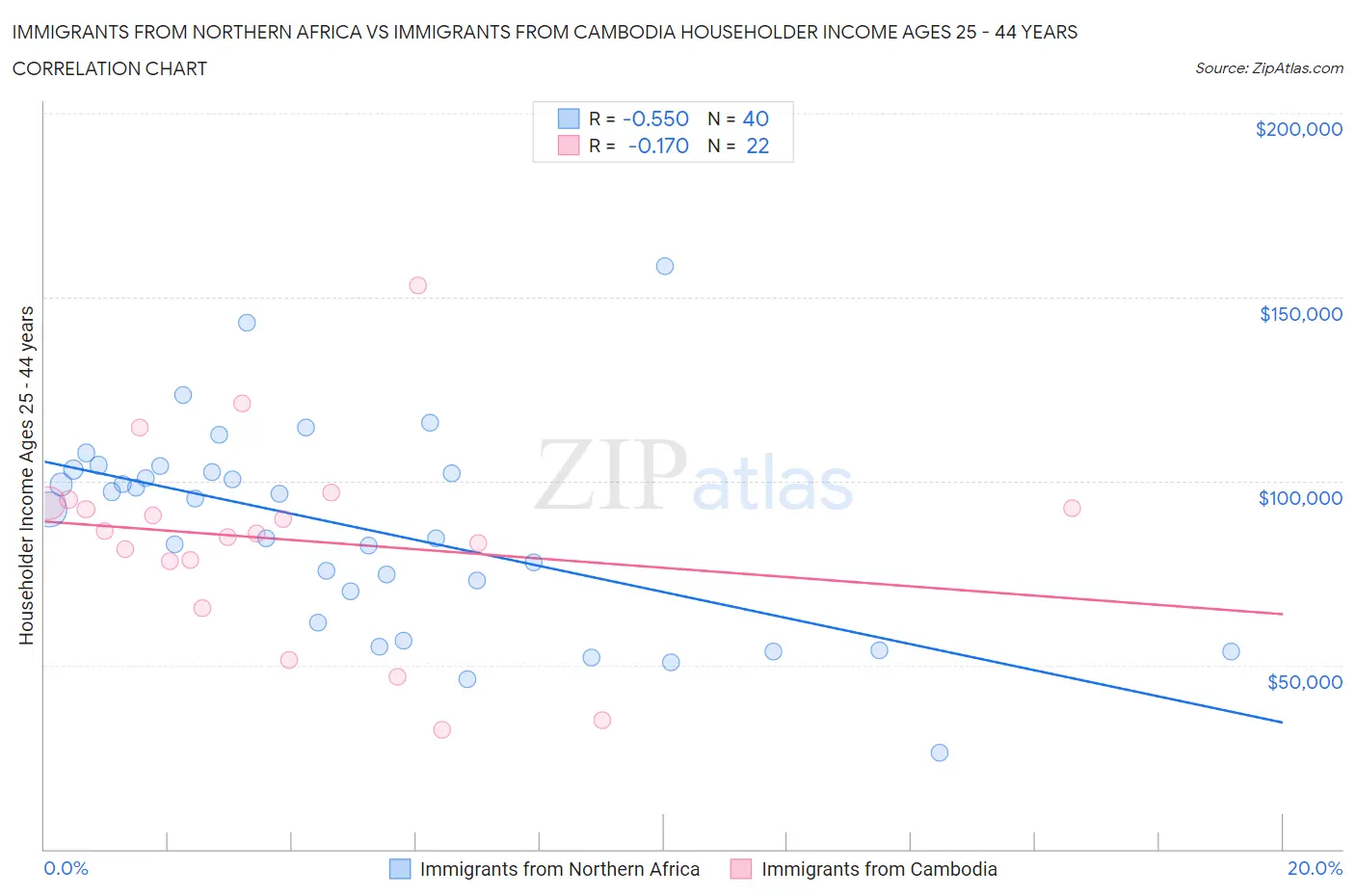 Immigrants from Northern Africa vs Immigrants from Cambodia Householder Income Ages 25 - 44 years