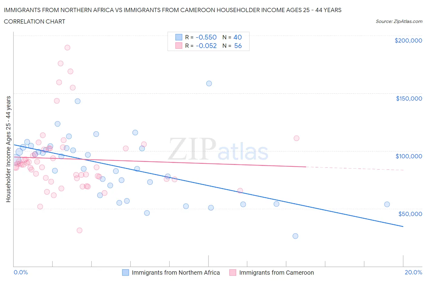 Immigrants from Northern Africa vs Immigrants from Cameroon Householder Income Ages 25 - 44 years