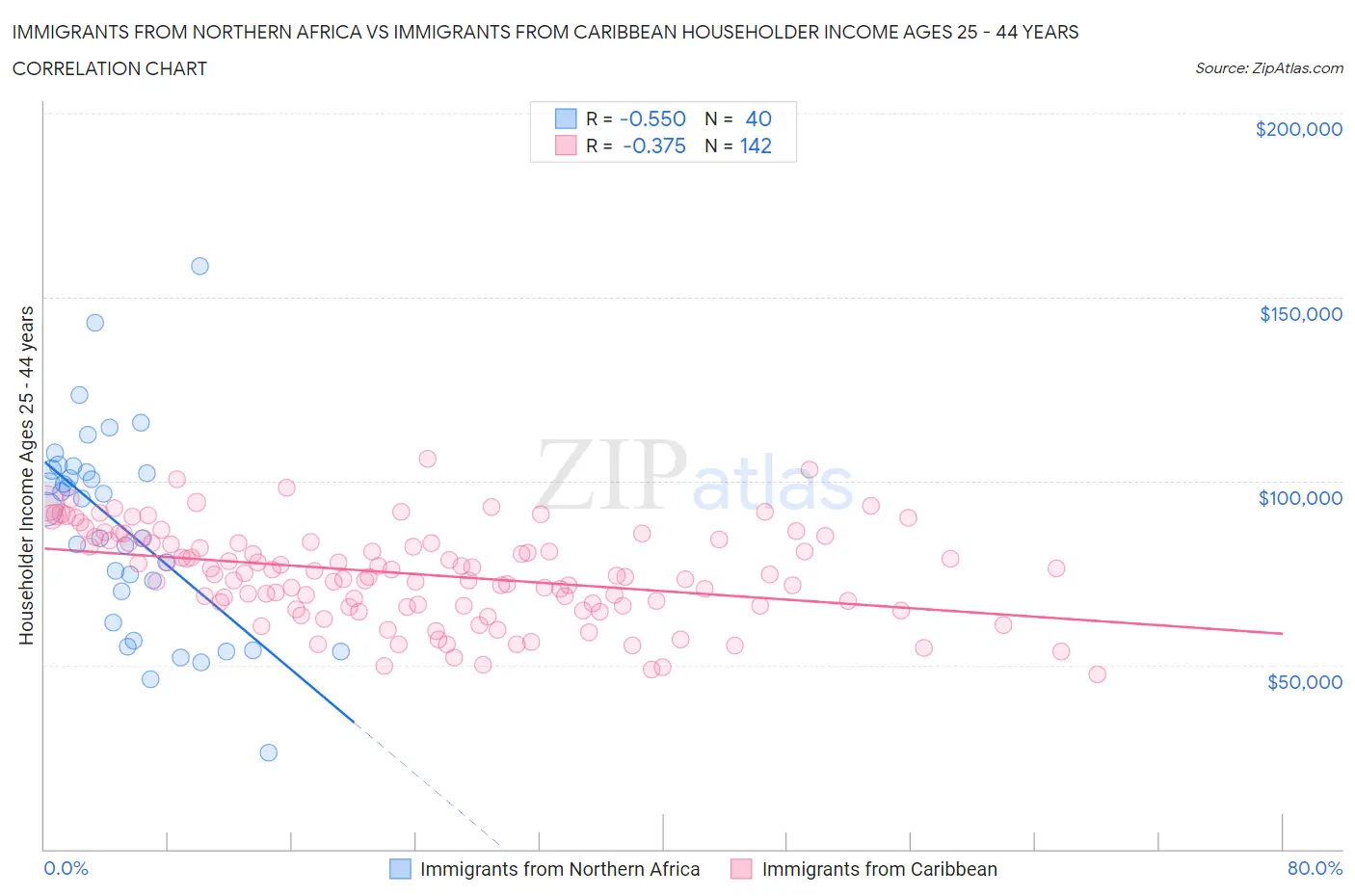 Immigrants from Northern Africa vs Immigrants from Caribbean Householder Income Ages 25 - 44 years