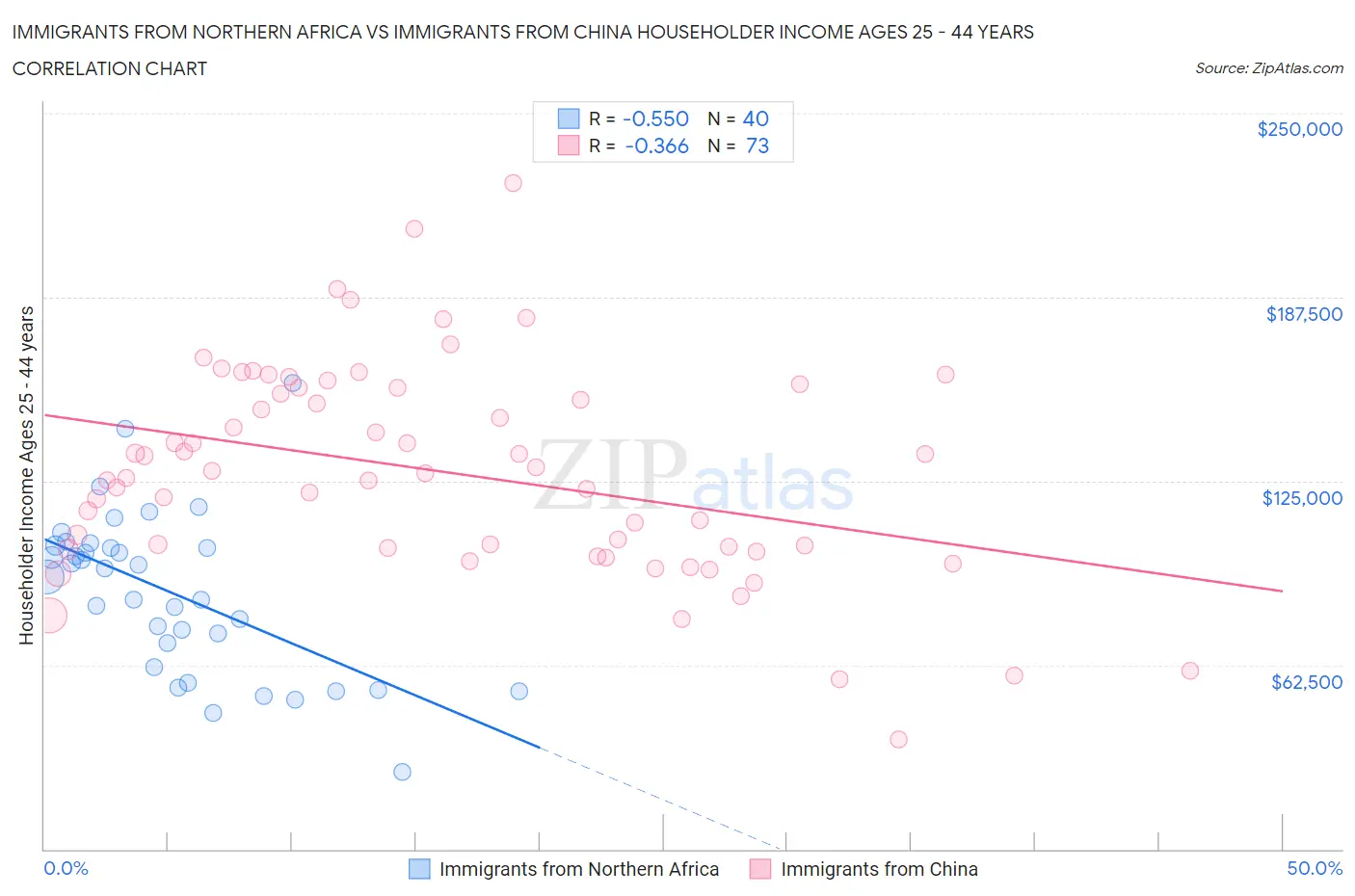 Immigrants from Northern Africa vs Immigrants from China Householder Income Ages 25 - 44 years