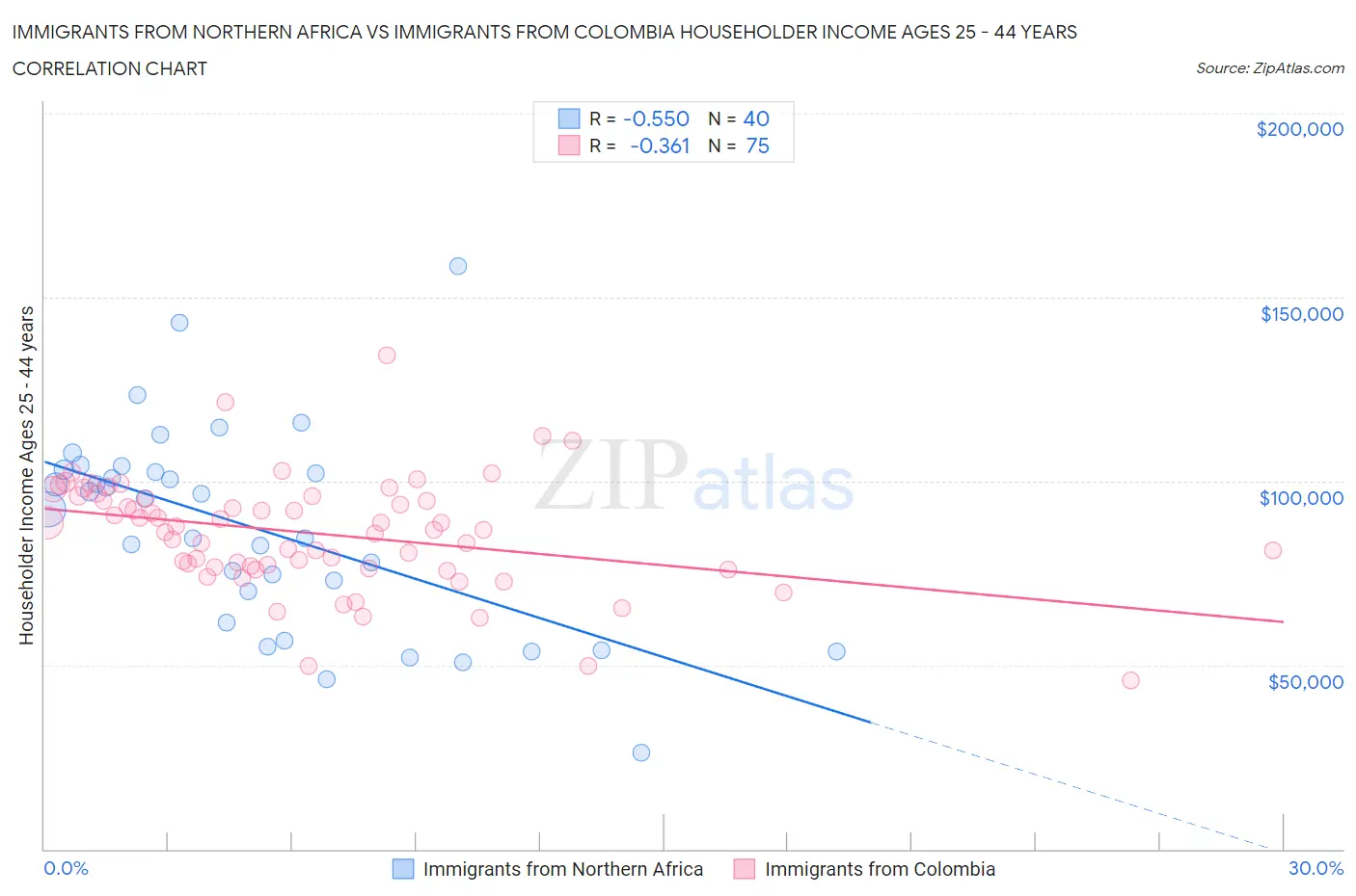 Immigrants from Northern Africa vs Immigrants from Colombia Householder Income Ages 25 - 44 years